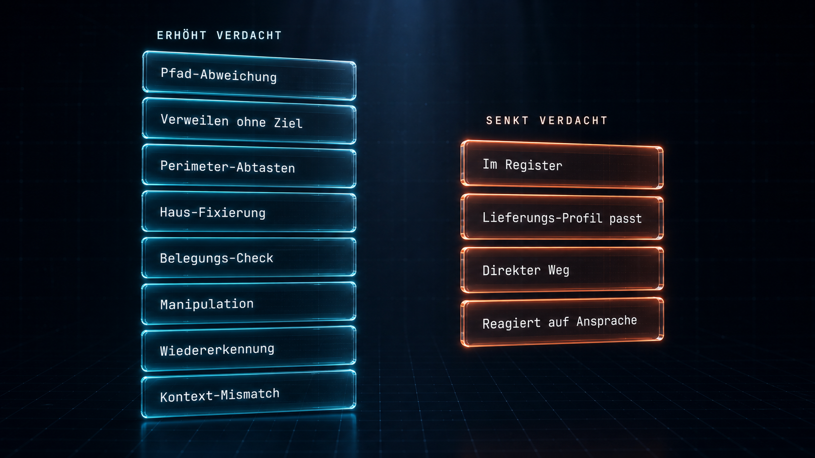 Zwei vertikale Spalten Glas-Chips: links acht cyan-teal Merkmale, die den Verdacht erhöhen, rechts vier warm-orange Merkmale, die ihn senken